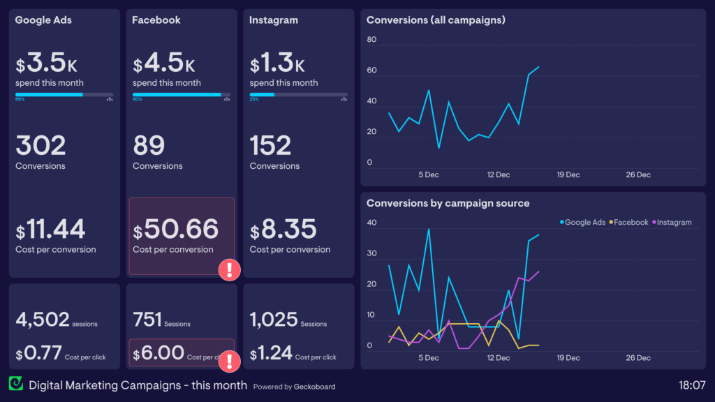 Digital marketing campaign dashboard